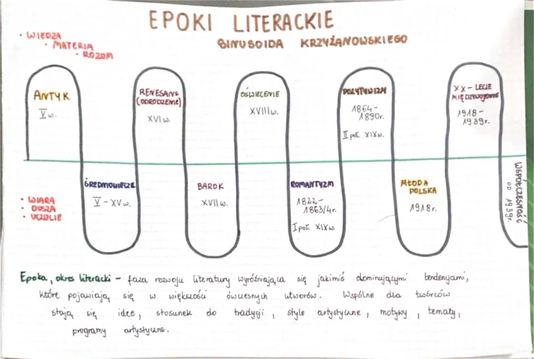 Epoki literackie sinusoida Krzyżanowskiego 