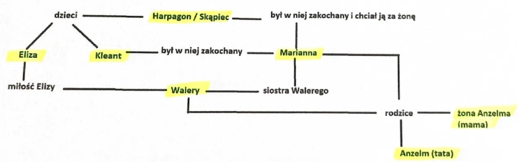 Skąpiec drzewo genealogiczne: Dzieci Harpagona i Gospodyni Harpagona