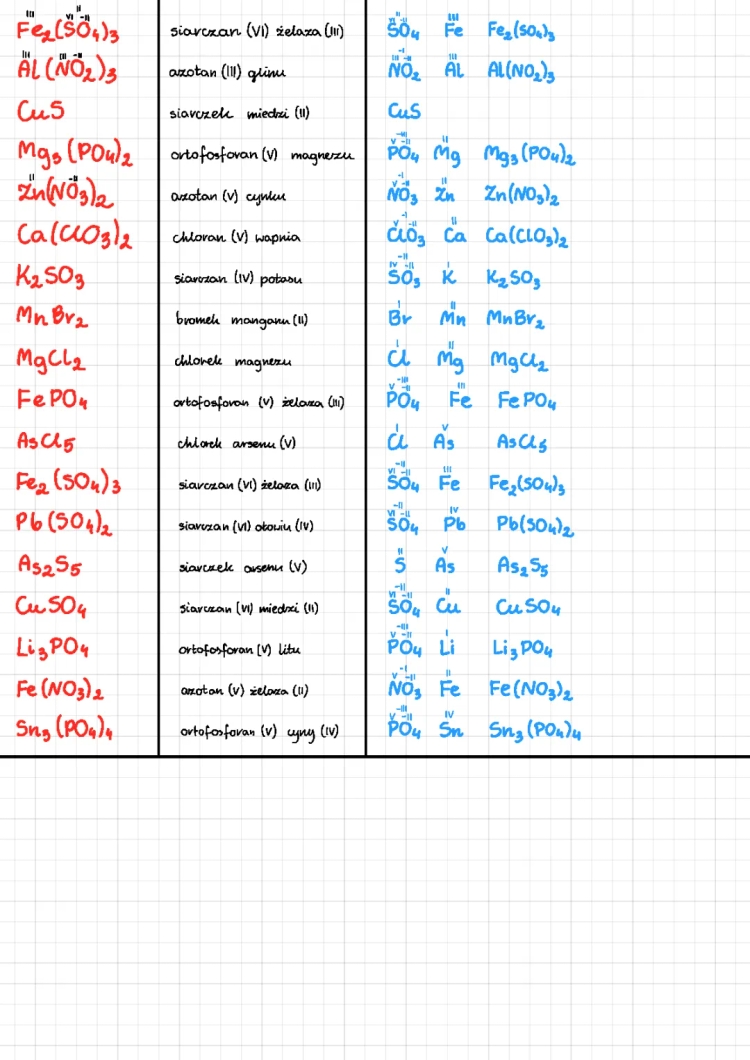 Wzory i nazwy soli - Klasa 8 Kartkówka PDF