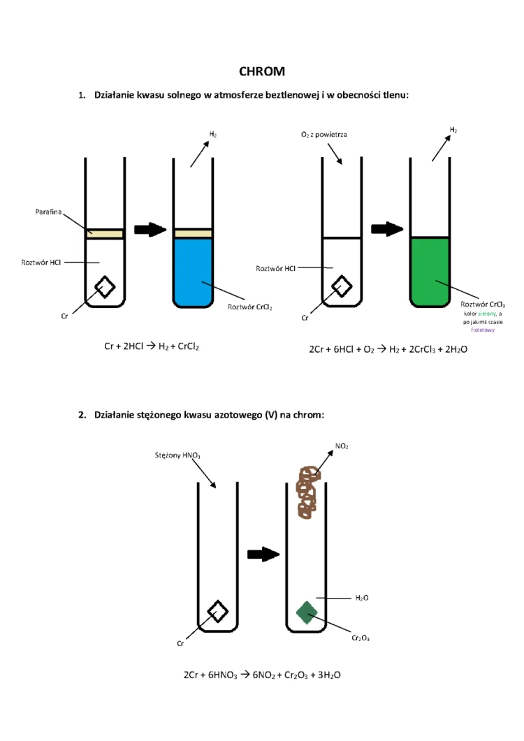 Fun with Chromium: Reactions, Colors, and More!