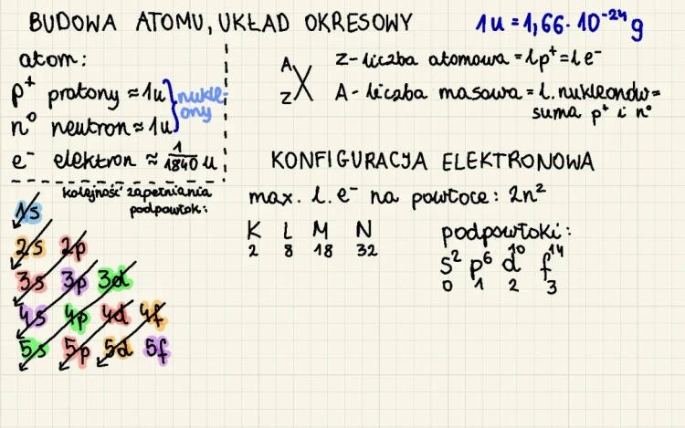 Budowa atomu. Układ okresowy pierwiastków chemicznych