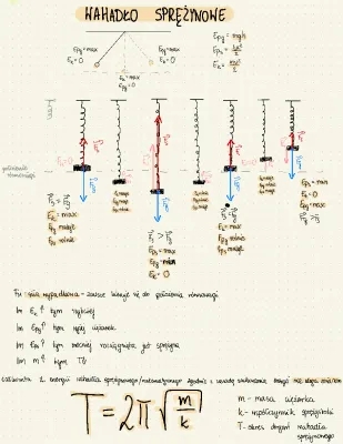 Badanie wahadła sprężynowego i przemiany energii w ruchu drgającym - Notatka z fizyki kl. 3