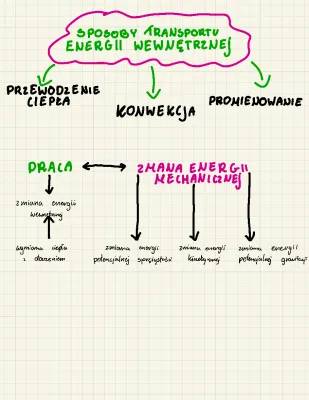 Przemiany energii w zjawiskach cieplnych - Sprawdzian Klasa 8