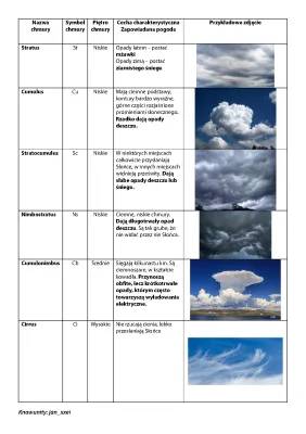 Wszystko o rodzajach chmur: opis, rozpoznawanie i podział