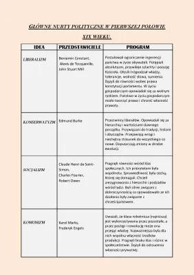 Główne i Nowe Nurty Polityczne XIX Wieku