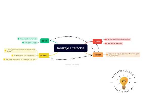 Rodzaje i Gatunki Literackie - Tabela i Karta Pracy dla 10-latków