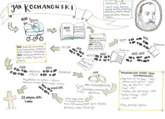 Jan Kochanowski - życie i twórczość: notatka szkolna