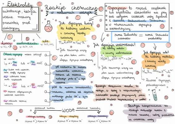 Reakcje chemiczne w roztworach wodnych – Sprawdzian, Zadania i Dysocjacja Elektrolityczna