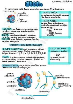 Budowa Atomu - Ściąga do Chemii i Fizyki