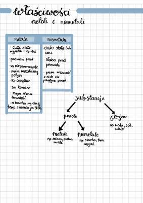 Metale i Niemetale: Notatka i Właściwości - Klasa 7
