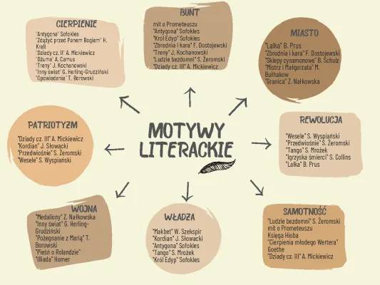 Motywy literackie i przykłady lektur na maturę - PDF i tabela