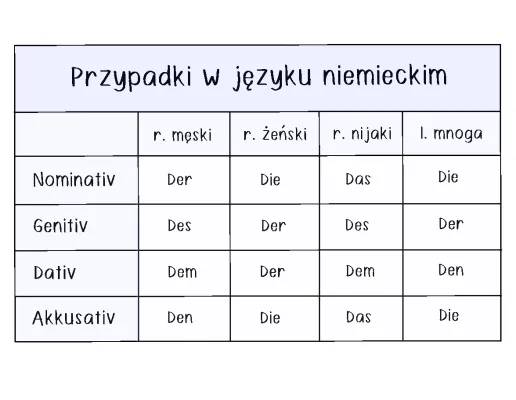 Lerne die Fälle auf Deutsch: Akkusativ, Dativ und Co.