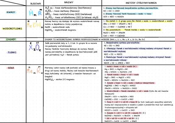 Systematyka Związków Nieorganicznych: Kwasy i Wodorotlenki dla Klasy 8