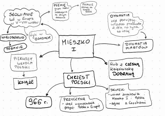 Od Piastów do Jagiellonów: Zjazd Gnieźnieński i Unia Polska-litewska - Klasa 4 Sprawdzian