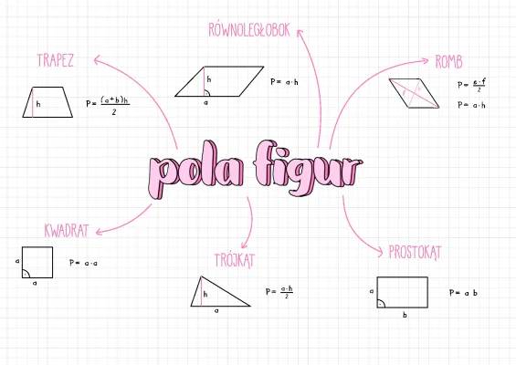 All Shapes Area Formulas - Class 5 to 8: Trapezoids, Rhombuses, and Parallelograms