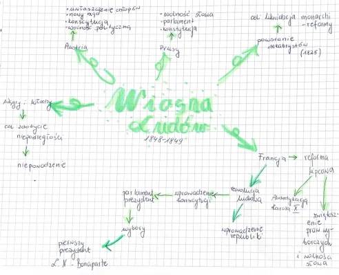 Wiosna Ludów - Krótka Notatka dla Klasy 7