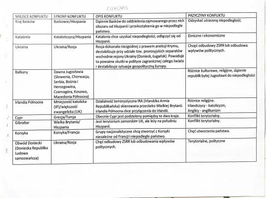 Konflikty WOS matura: Konflikty zbrojne w Azji, Afryce i na obszarze poradzieckim