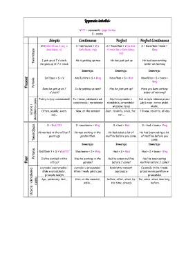 Zabawne ćwiczenia PDF: Wszystkie 16 czasów angielskich w tabeli!