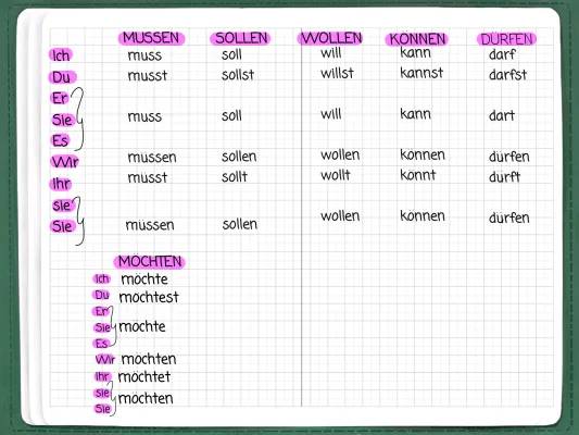 Einfache Modalverben Übungen PDFs: A1 bis B1 und Online