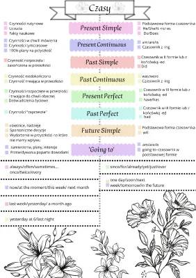 Czasy Angielskie Tabela - Wszystkie Czasy Angielskie w Pigułce
