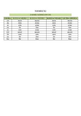 Zaimki Dzierżawcze i Osobowe po Niemiecku: Tabela i Ćwiczenia Dla Ciebie