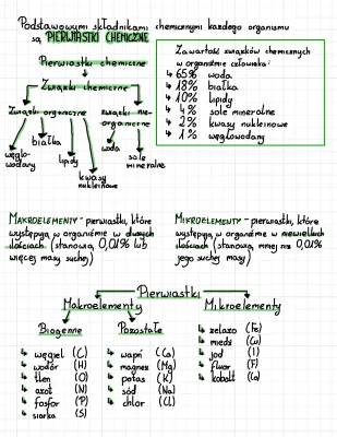 Skład chemiczny organizmów - Zadania, Notatki, Testy | Biologia Liceum