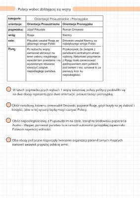 Polacy wobec zbliżającej się wojny - notatka dla uczniów klasy 7