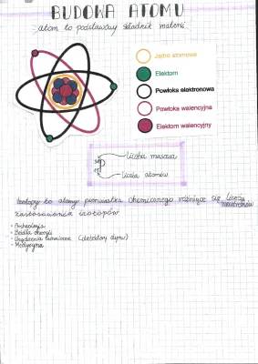 Budowa atomu w chemii i fizyce - Klasa 7 i liceum, rysunki i ściągi