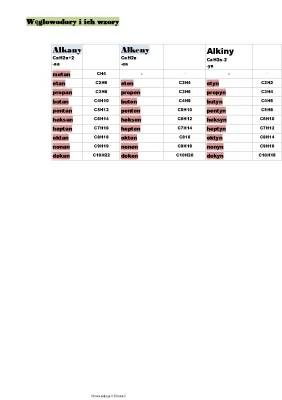 Węglowodory i Ich Nazwy: Chemia Klasa 8 - Alkany, Alkeny, Alkiny