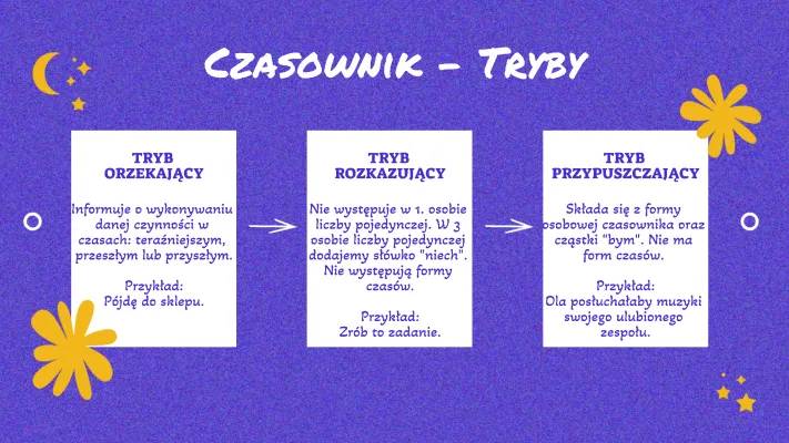 Tryby czasownika - przykłady i ćwiczenia dla Klasy 5