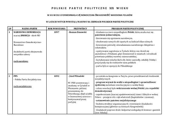 Partie polityczne na ziemiach polskich w XIX wieku - historia i tabela