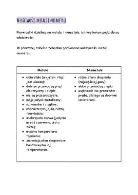 Właściwości metali i niemetali: Tabela i Notatka dla Klasy 7 | Chemia
