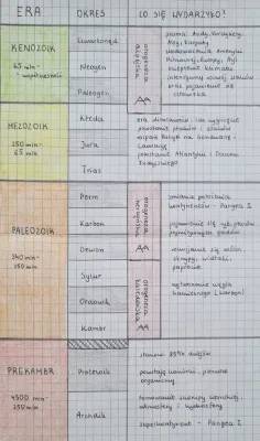 Szczegółowa tabela stratygraficzna Ziemi: ery i okresy od najstarszych do najmłodszych