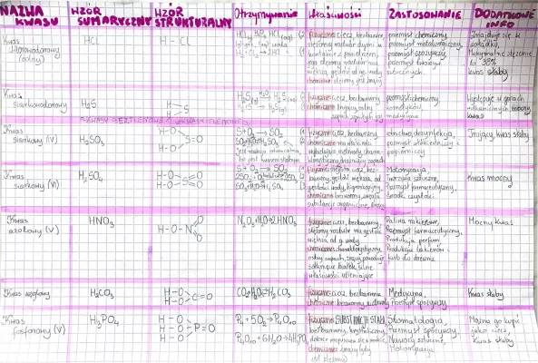 Kwasy - Chemia Klasa 8 Sprawdzian i PDF