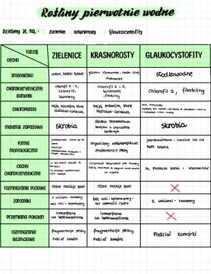 Rośliny Pierwotnie Wodne i Glony: Zielenice, Krasnorosty, Glaukocystofity