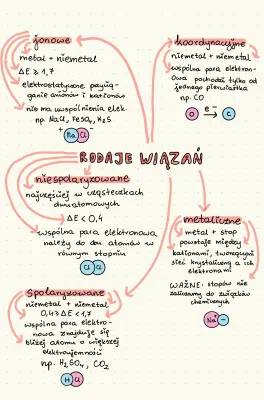 Rodzaje wiązań chemicznych 