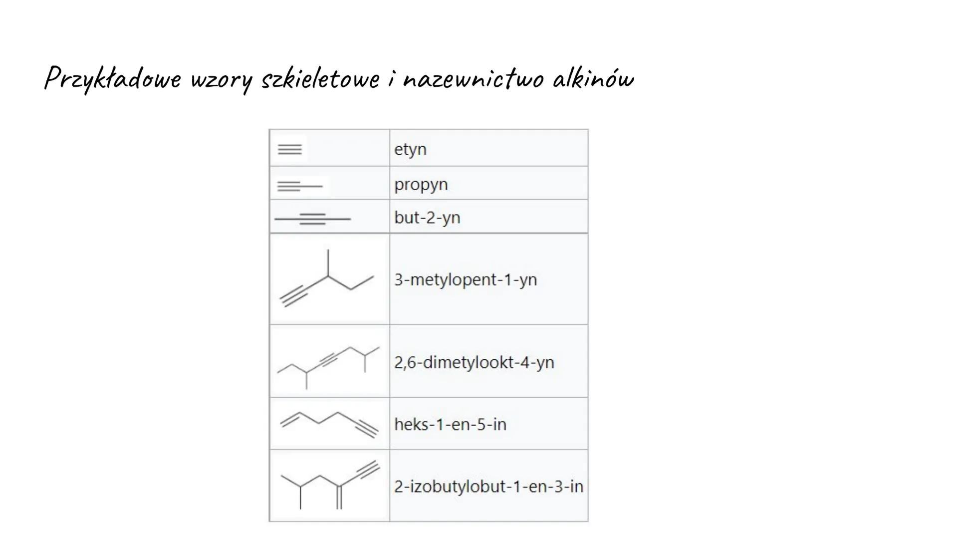Alkiny Nazwy i wzory sumaryczne alkinów.
Alkiny/alkyny
C2H2 etin/etyn
C3H4 propin/propyn
C4H6 butin/butyn
C5H8 pentin/pentyn
C6H10 heksin/he