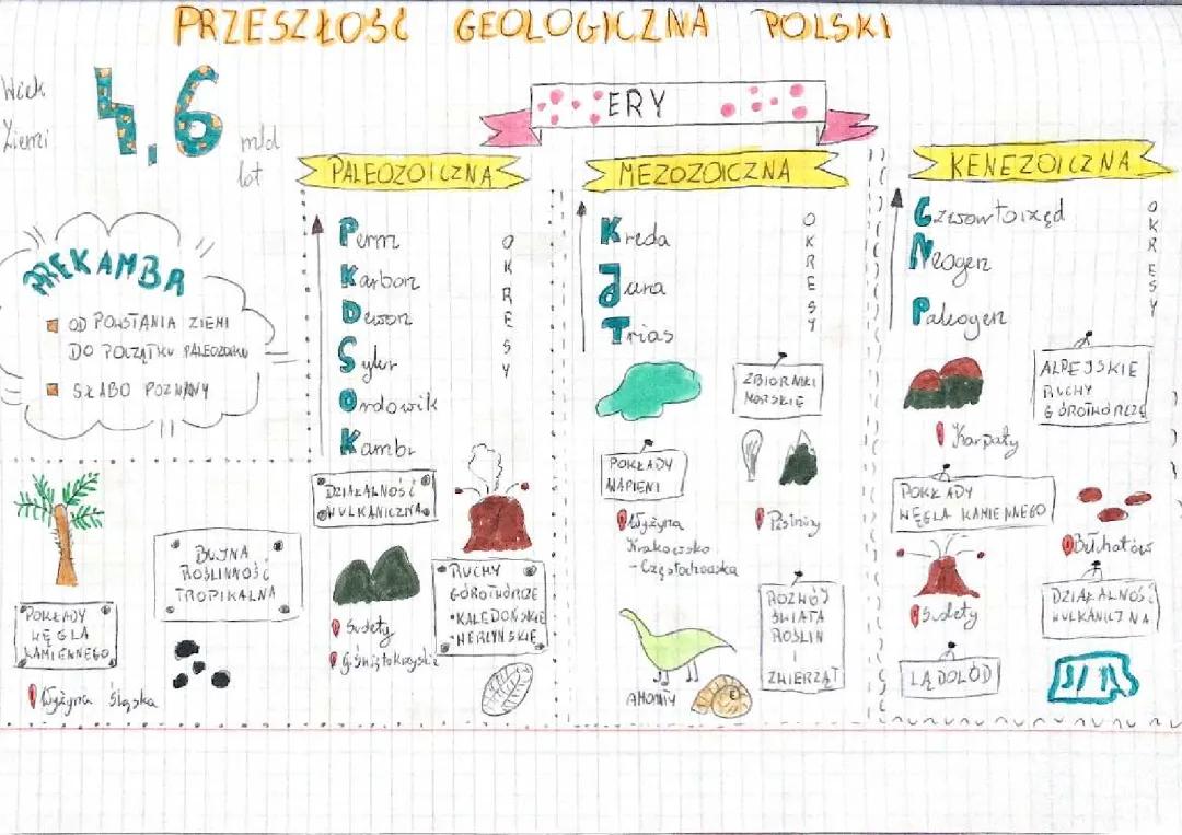 Historia geologiczna Polski