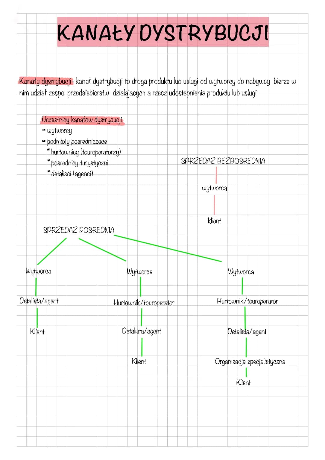 KANAŁY DYSTRYBUCJI 