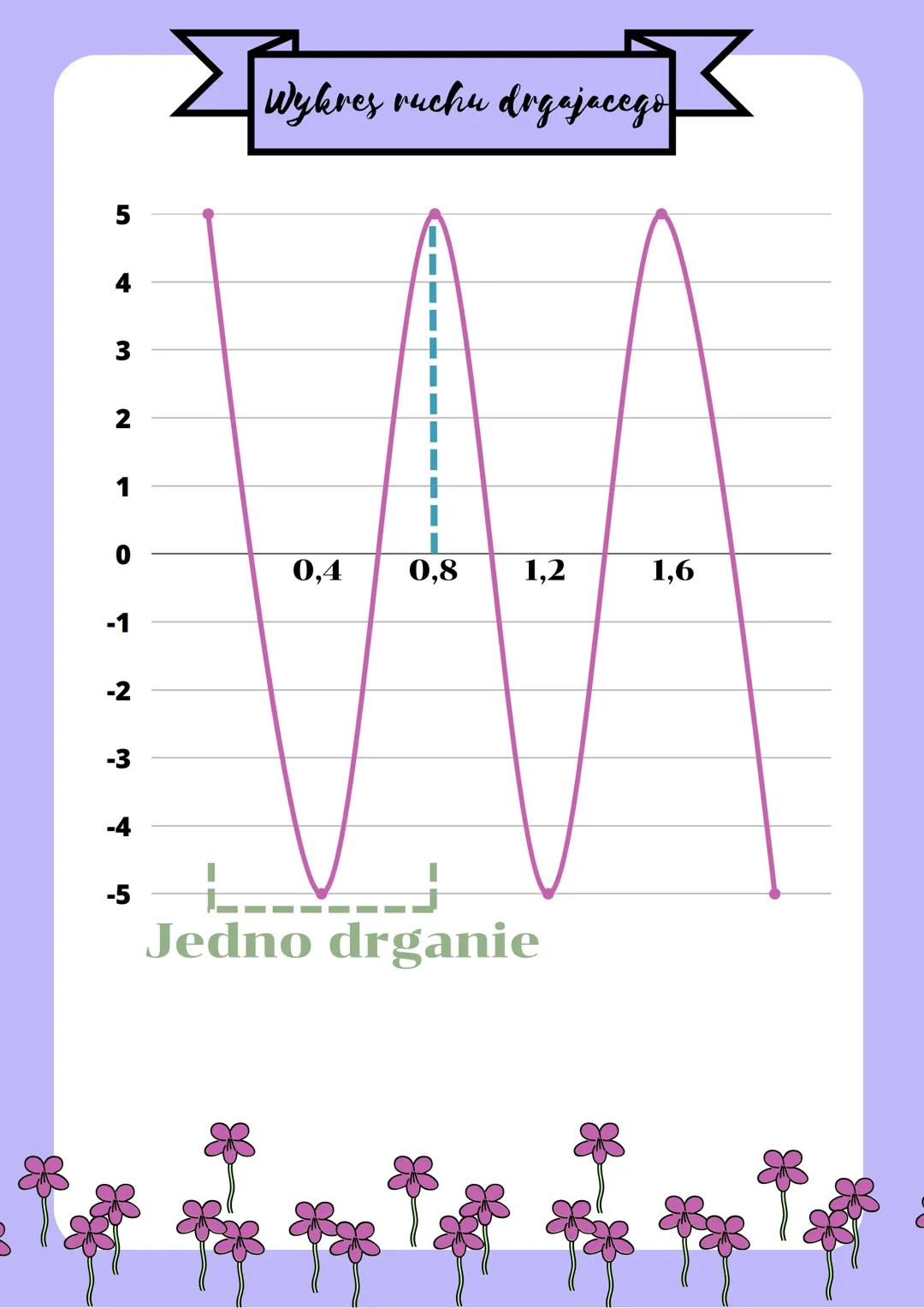 ΣRuch Dogajacy
To ruch, w którym ciało
cyklicznie przemieszcza
się tam i z powrotem po
tym samym torze
Okres drgań - czas
potrzebny na
wykon