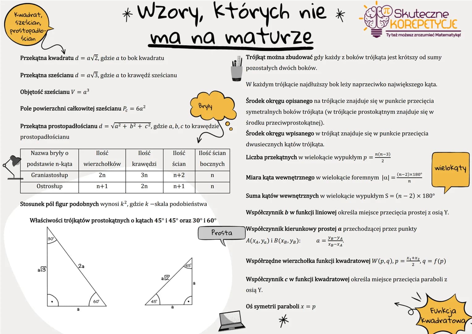 Kwadrat,
sześcian,
prostopadło-
ścian
Przekątna kwadratu d = a√2, gdzie a to bok kwadratu
Przekątna sześcianu d = a√3, gdzie a to krawędź sz