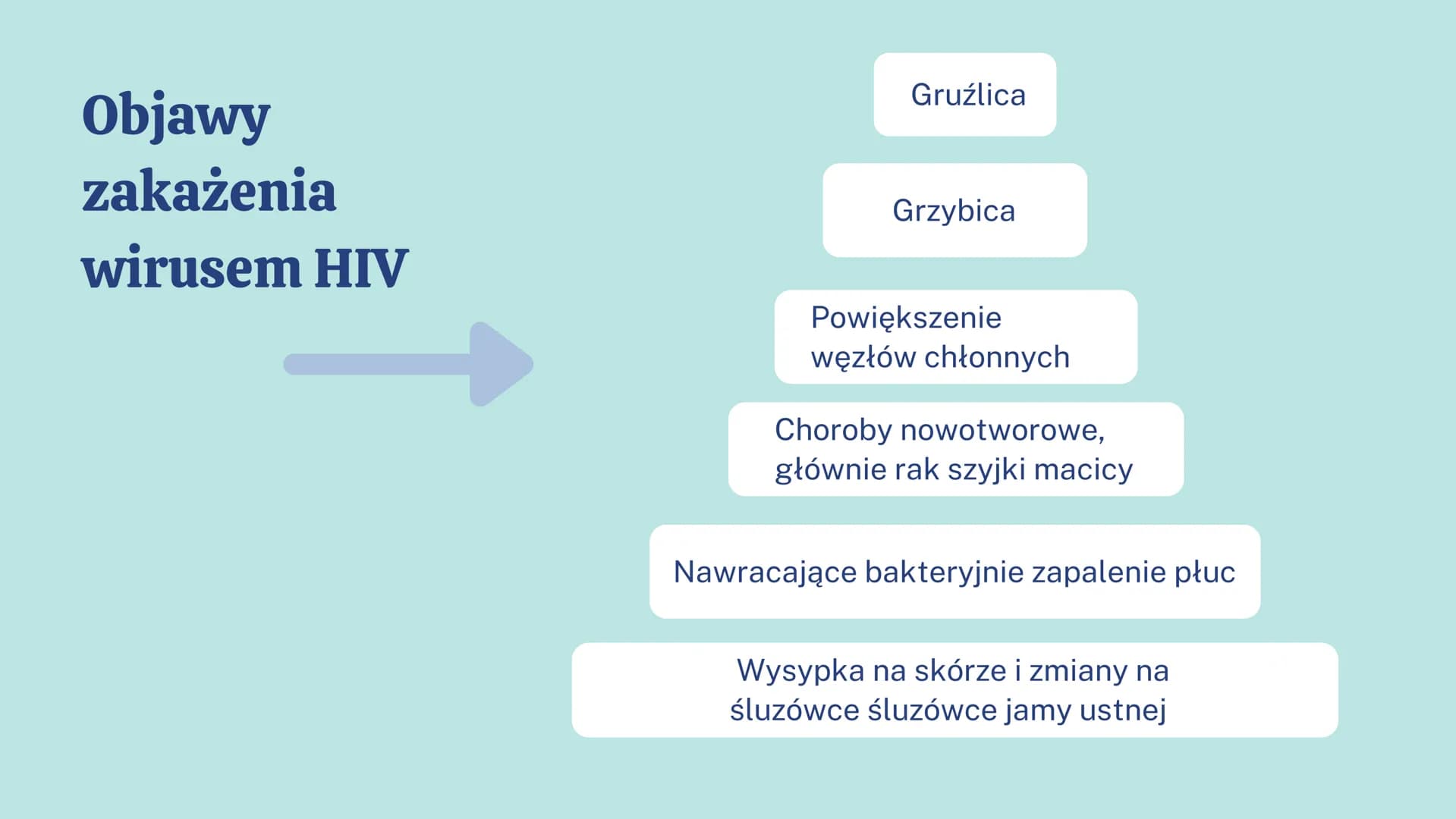 Porozmawiajmy
o HIV i AIDS CO
CC
Czym tak właściwie jest HIV a
czym jest AIDS?
HIV - to ludzki wirus upośledzenia odporności
AIDS- to zespół