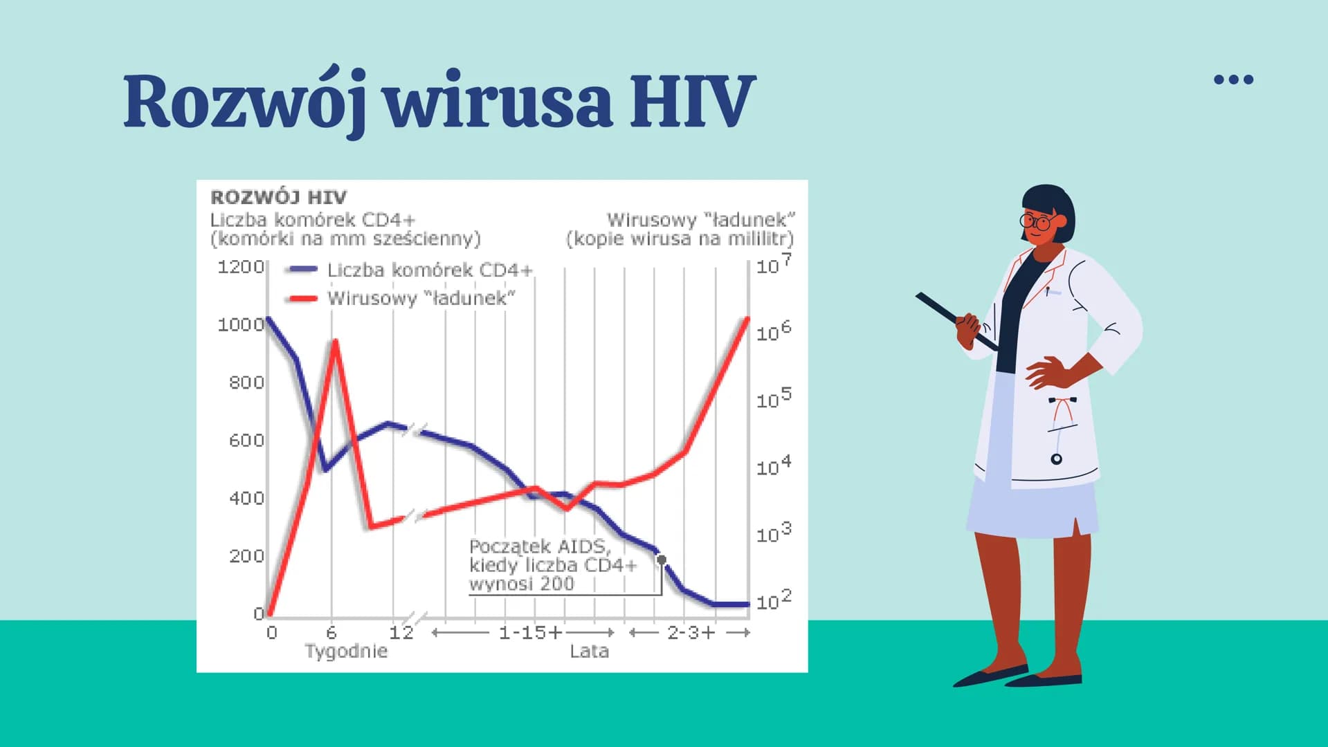 Porozmawiajmy
o HIV i AIDS CO
CC
Czym tak właściwie jest HIV a
czym jest AIDS?
HIV - to ludzki wirus upośledzenia odporności
AIDS- to zespół