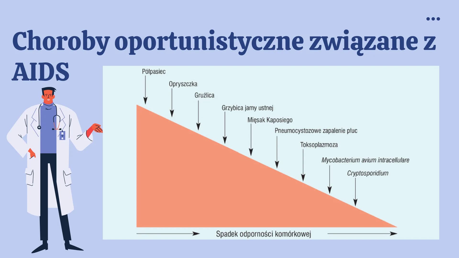 Porozmawiajmy
o HIV i AIDS CO
CC
Czym tak właściwie jest HIV a
czym jest AIDS?
HIV - to ludzki wirus upośledzenia odporności
AIDS- to zespół