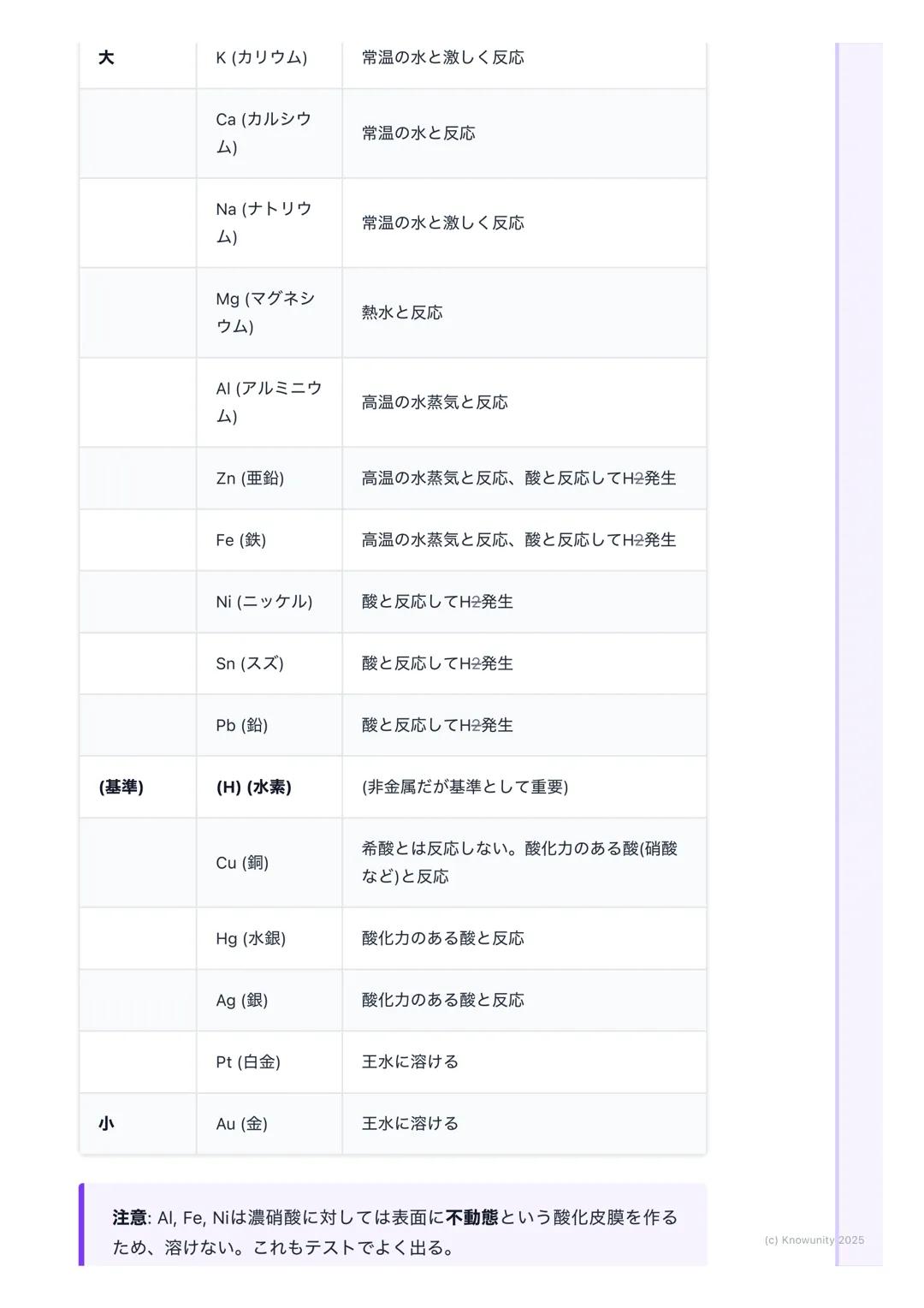 # 金属のイオン化傾向

金属のイオン化傾向

金属が水溶液中で電子を失って陽イオンになろうとする性質のこと。このなりや
すさの度合いをイオン化傾向という。これが大きいほど、その金属は酸化され
やすい(=電子を失いやすい)。電池の原理や金属の腐食(さび)を理解する
上でめちゃくち