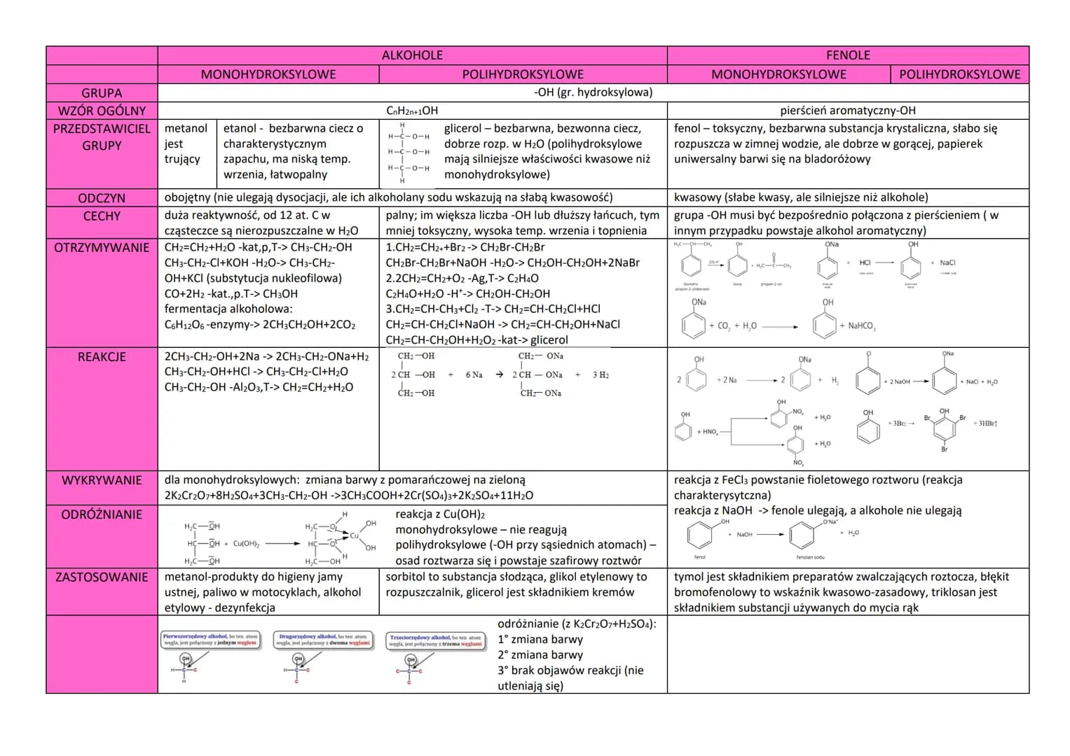 
<h2 id="wzroglnyalkoholimonohydroksylowych">Wzór ogólny alkoholi monohydroksylowych</h2>
<p>Alkohole monohydroksylowe to związki chemiczne 