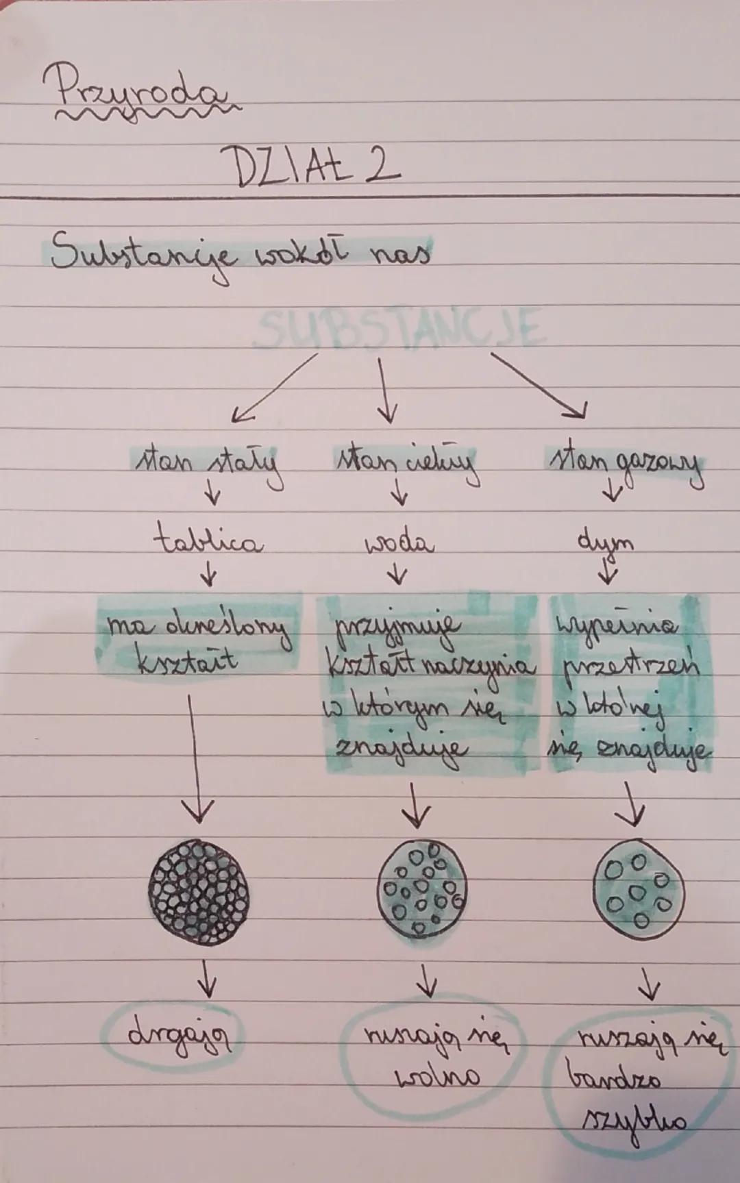 Przyroda

DZIAŁ 2

Substanije wokół nas

SUBSTANCJE

↑

stan stały stan cielry stan gazowy

↓

↓

tablica woda dym

↑

↓

ma direślony przyj