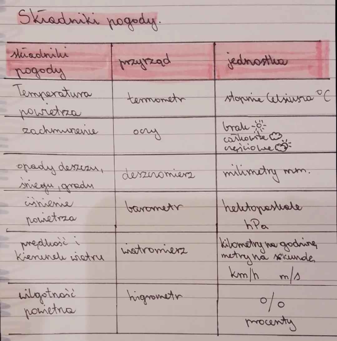 Przyroda

DZIAŁ 2

Substanije wokół nas

SUBSTANCJE

↑

stan stały stan cielry stan gazowy

↓

↓

tablica woda dym

↑

↓

ma direślony przyj