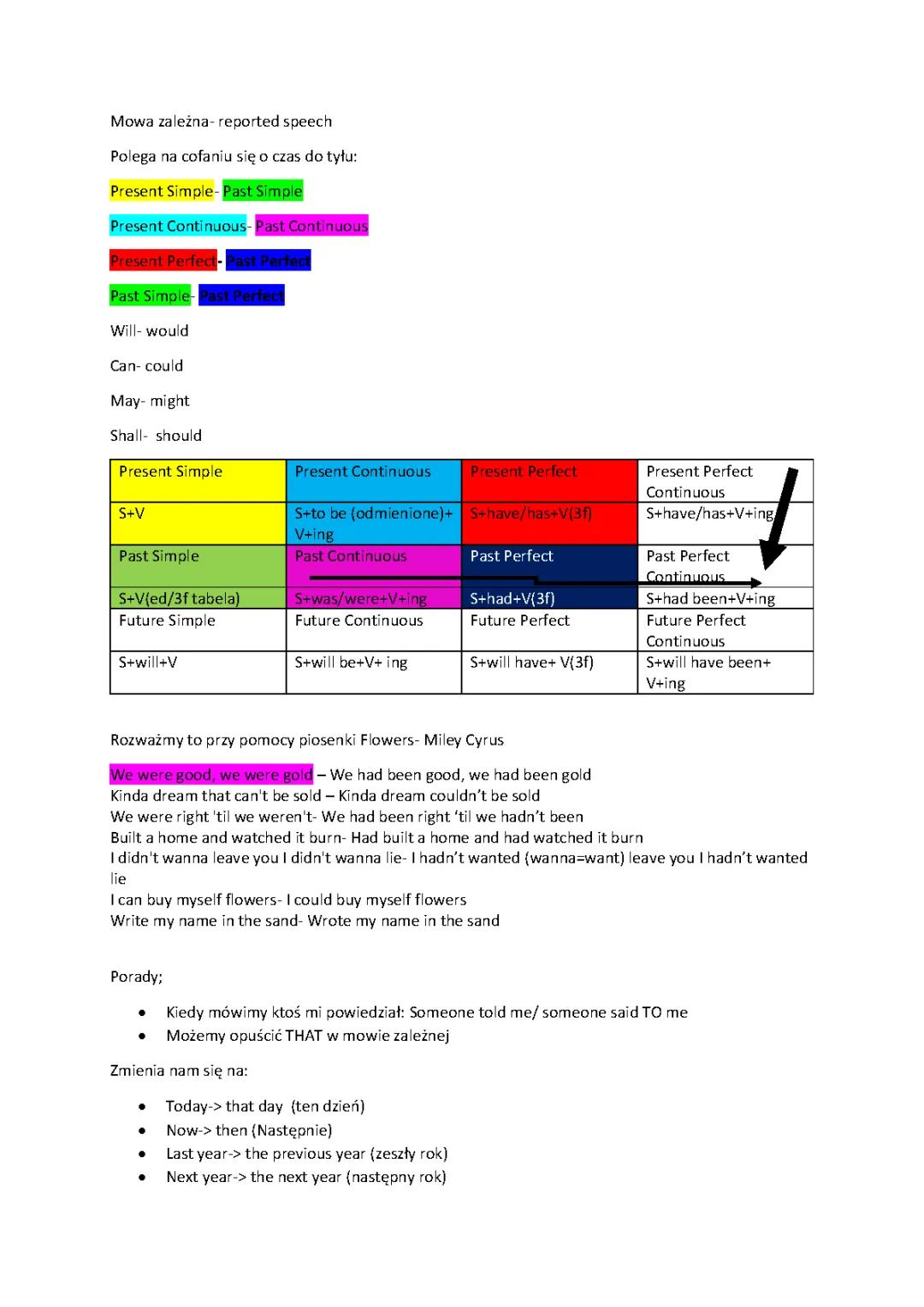 Mowa zależna - Porady i Zasady