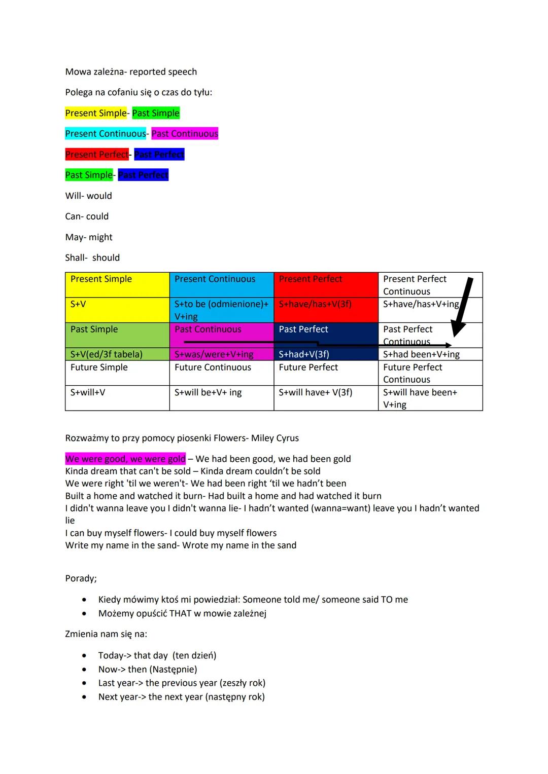 Mowa zależna- reported speech
Polega na cofaniu się o czas do tyłu:
Present Simple- Past Simple
Present Continuous- Past Continuous
Present 